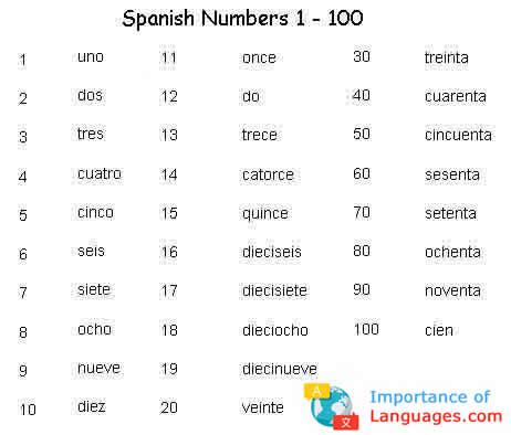 100 spanish numbers|Spanish Numbers: Names and Pronunciation .